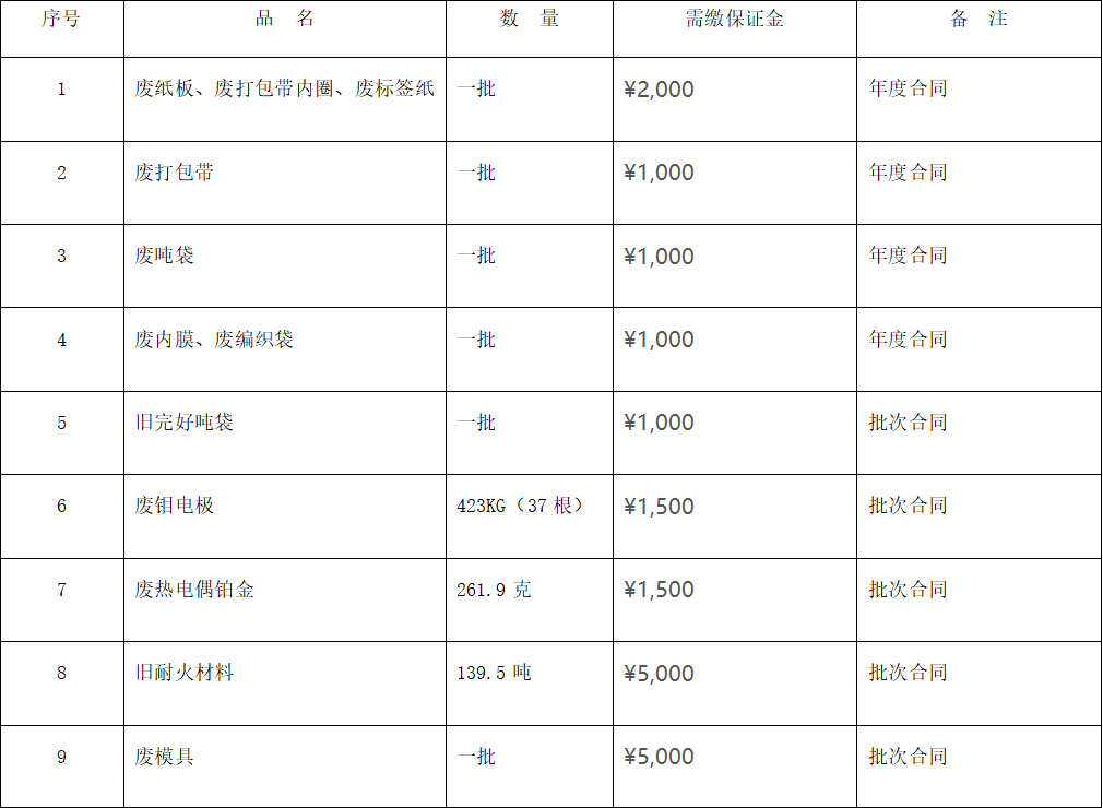 四川天马玻璃有限公司废旧物资 (废热电偶铂金、废旧耐火材料等)出售项目招标公告(图1) 四川天马玻璃有限公司废旧物资 (废热电偶铂金、废旧耐火材料等)出售项目招标公告(图1)