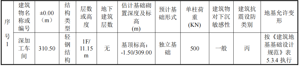 深加工车间施工总承包及4#炉配套土建工程招标公告(图1) 深加工车间施工总承包及4#炉配套土建工程招标公告(图1)