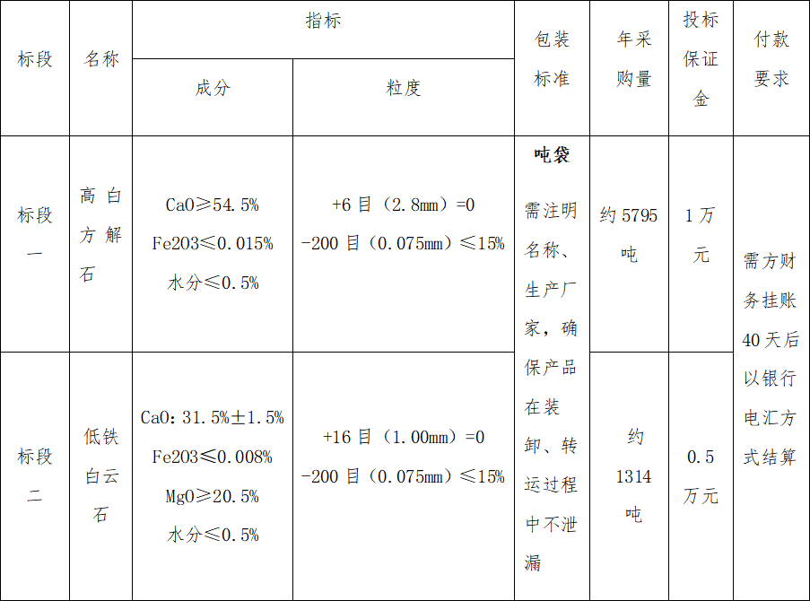 4#炉高白方解石、低铁白云石招标公告(图1) 4#炉高白方解石、低铁白云石招标公告(图1)
